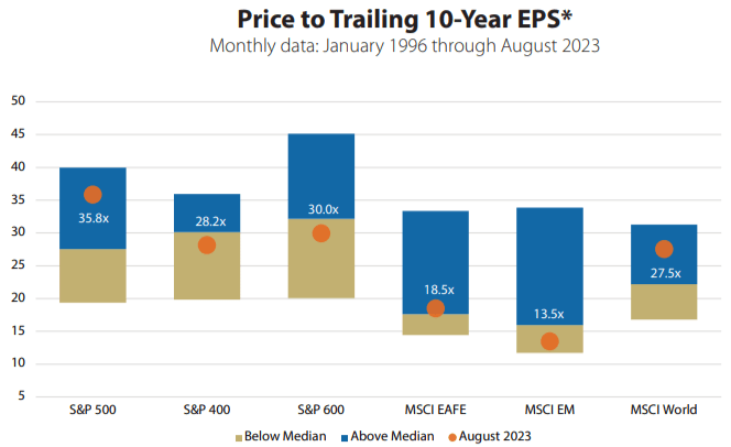 Price to Trailing 10-Year Eps