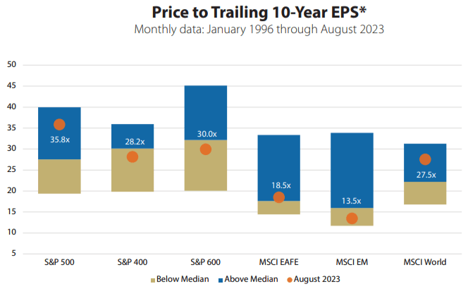 Price to Trailing 10-Year Eps 