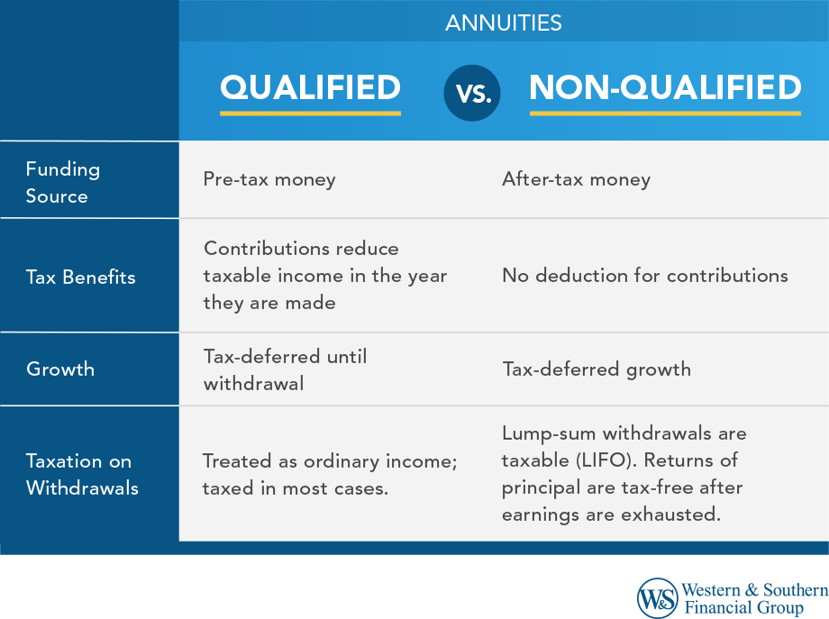 Understanding a Qualified vs. Non-Qualified Annuity