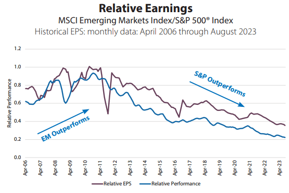 Relative Earnings US emerging