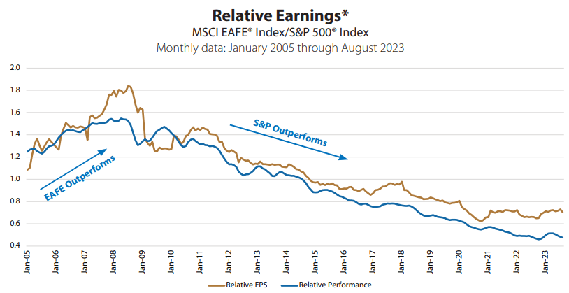 Relative earnings US vs Dev