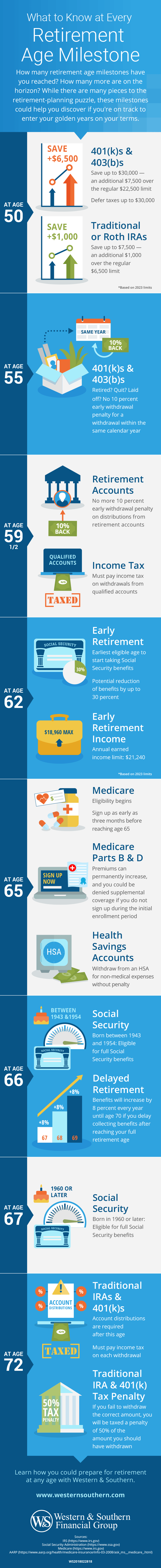 An infographic the describes the retirement age milestones.