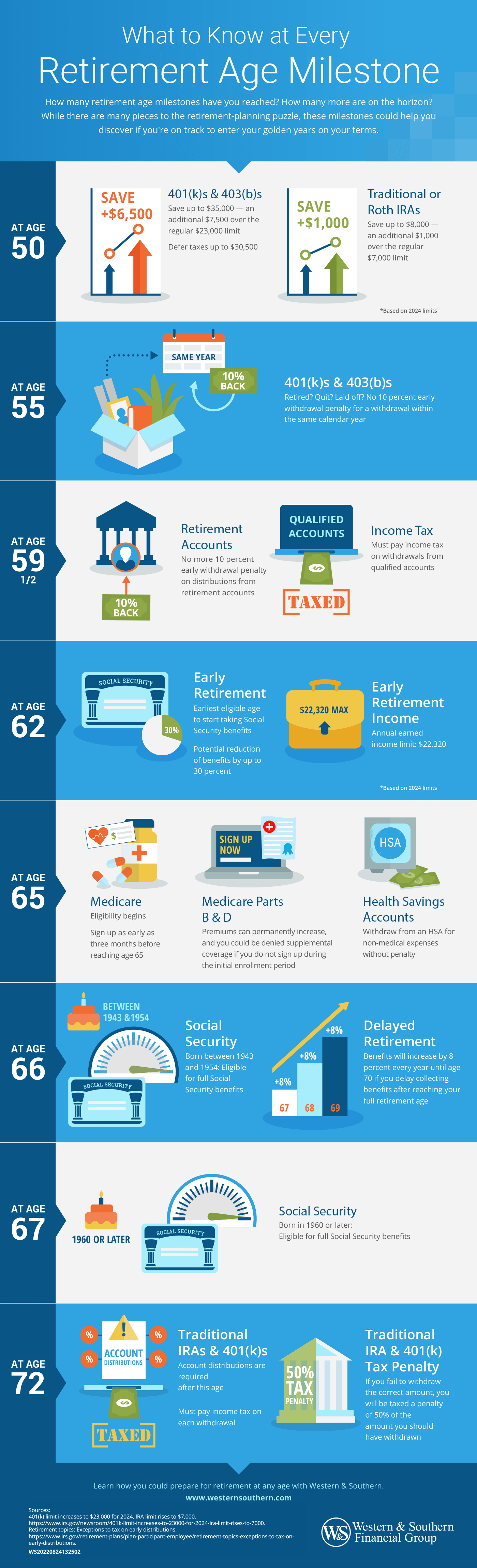 An infographic the describes the retirement age milestones.