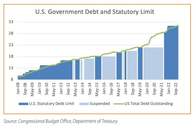 US Government Debt and Statutory Limit