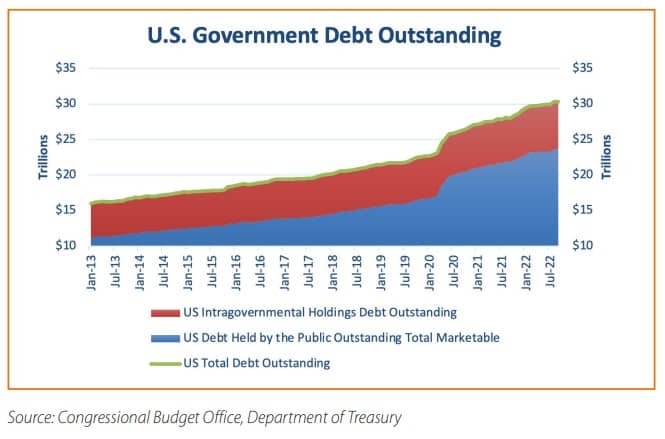 US Debt Chart
