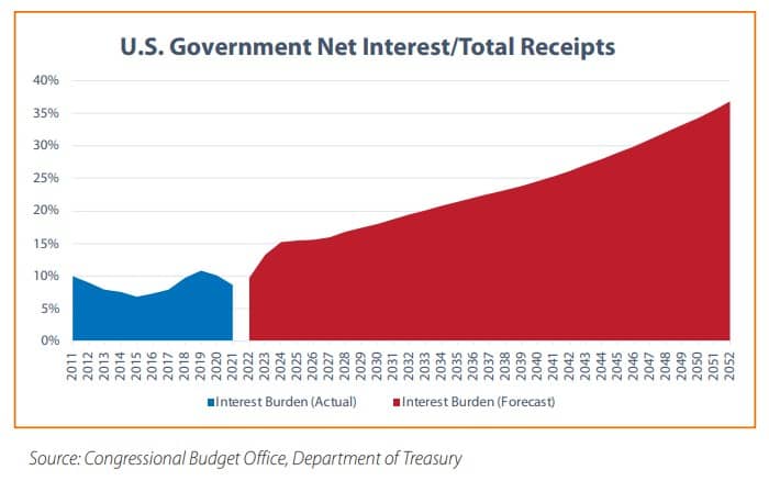 US Government chart