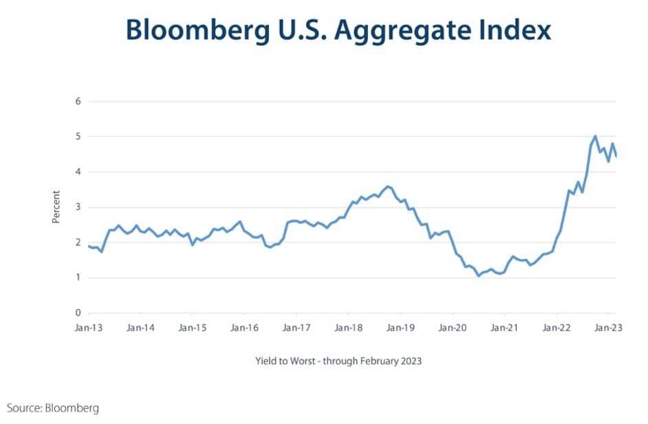 Bloomberg US Aggregate Index