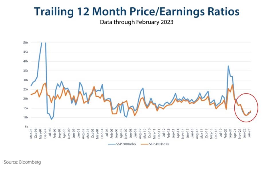 Trailing 12 Month Price/Earnings Ratio