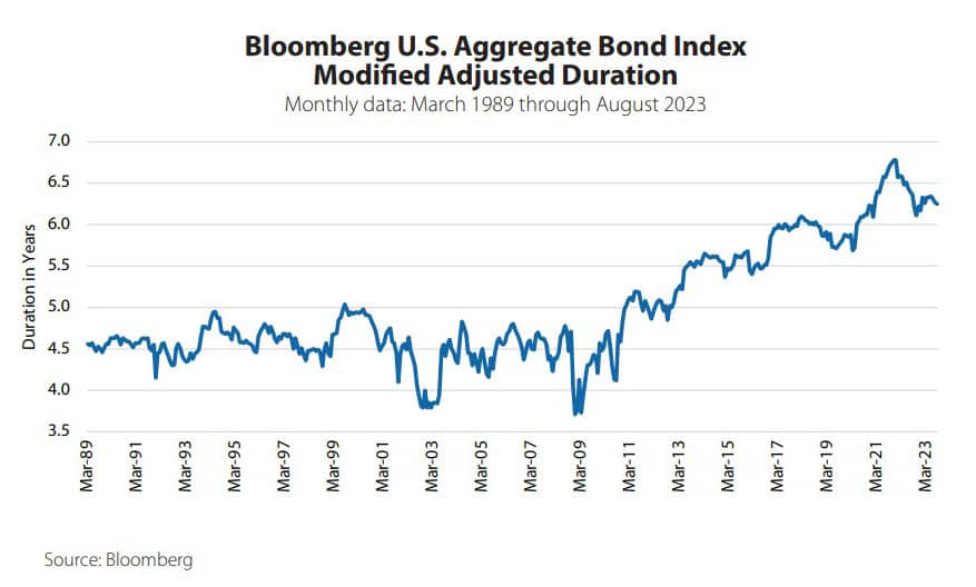 Bloomberg U.S. Aggregate Bond Index Modified Adjusted Duration Monthly data: March 1989 through August 2023