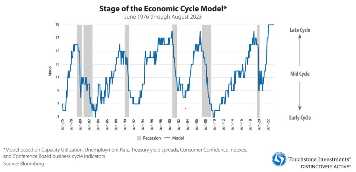 Stage of the Economic Cycle Model*