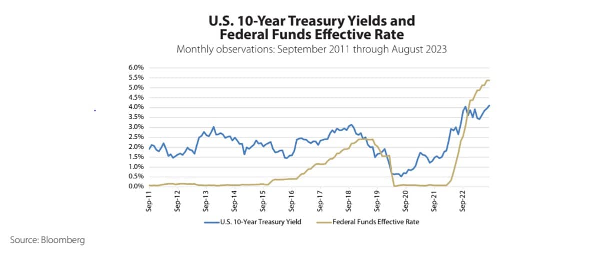 U.S. 10-Year Treasury Yields and Federal Funds Effective Rate