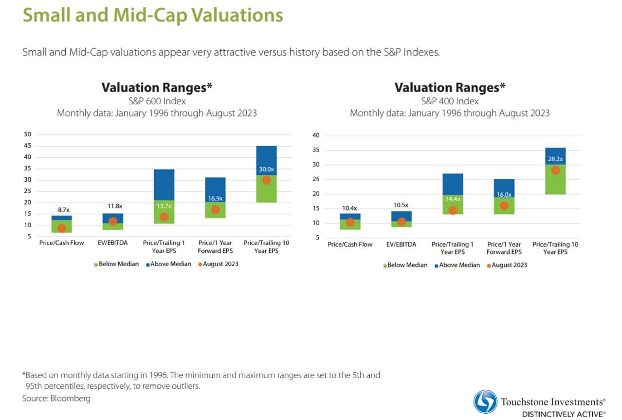 Small and Mid-Cap Valuations
