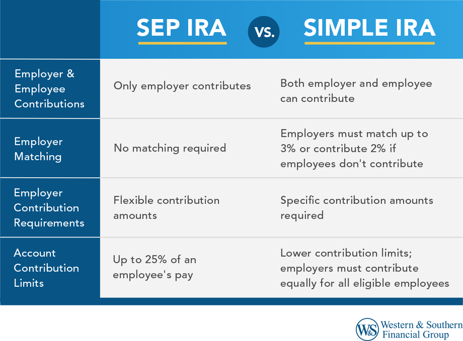 Understanding sep vs simple iras similarities differences