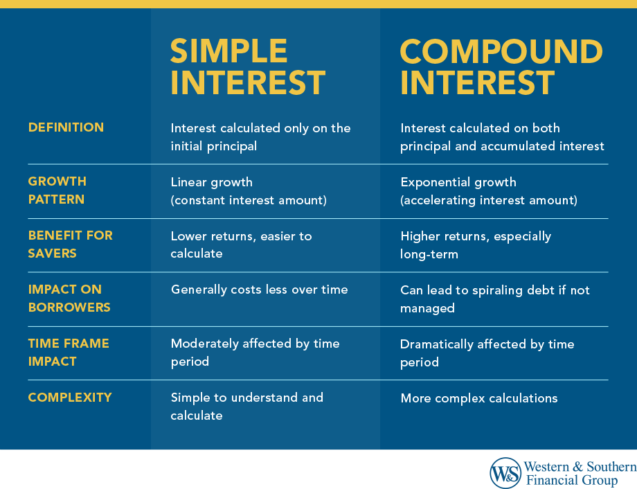 Simple Interest vs Compound Interest