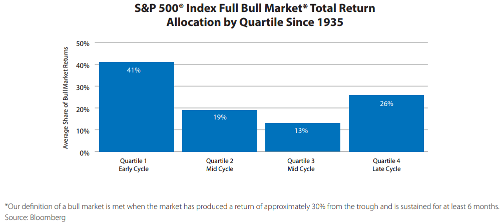 S&P 500 Index Full Bull Market