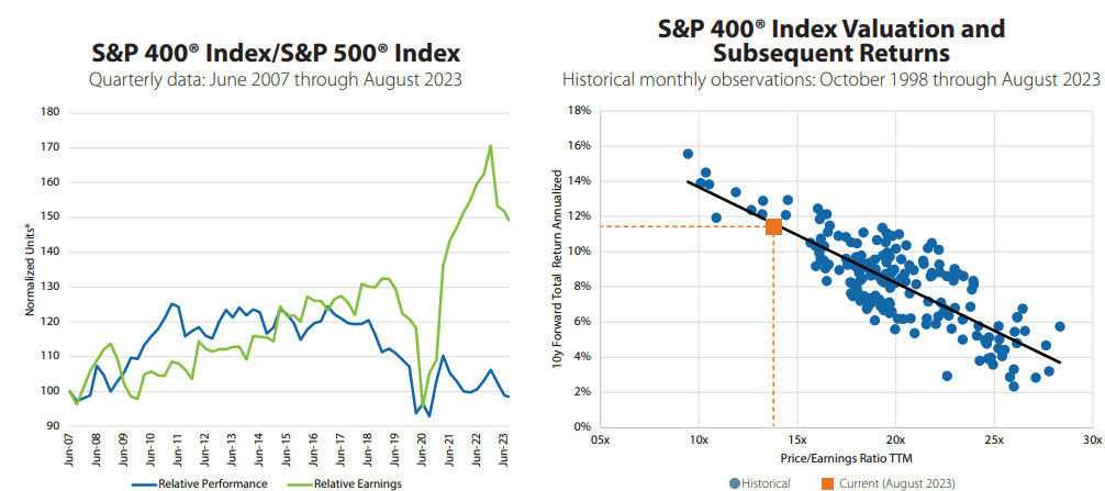 S&P Valuation and Subsequent Returns & Index