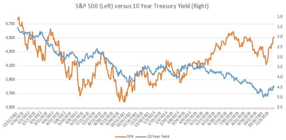S&P500 vs 10 Year Treasury chart showing movement of the stock and bond markets.
