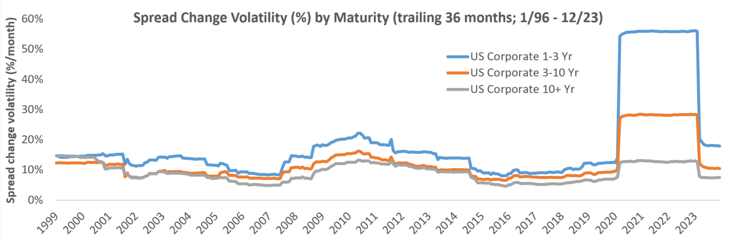 Chart of Spread Change Volatility by Maturity.
