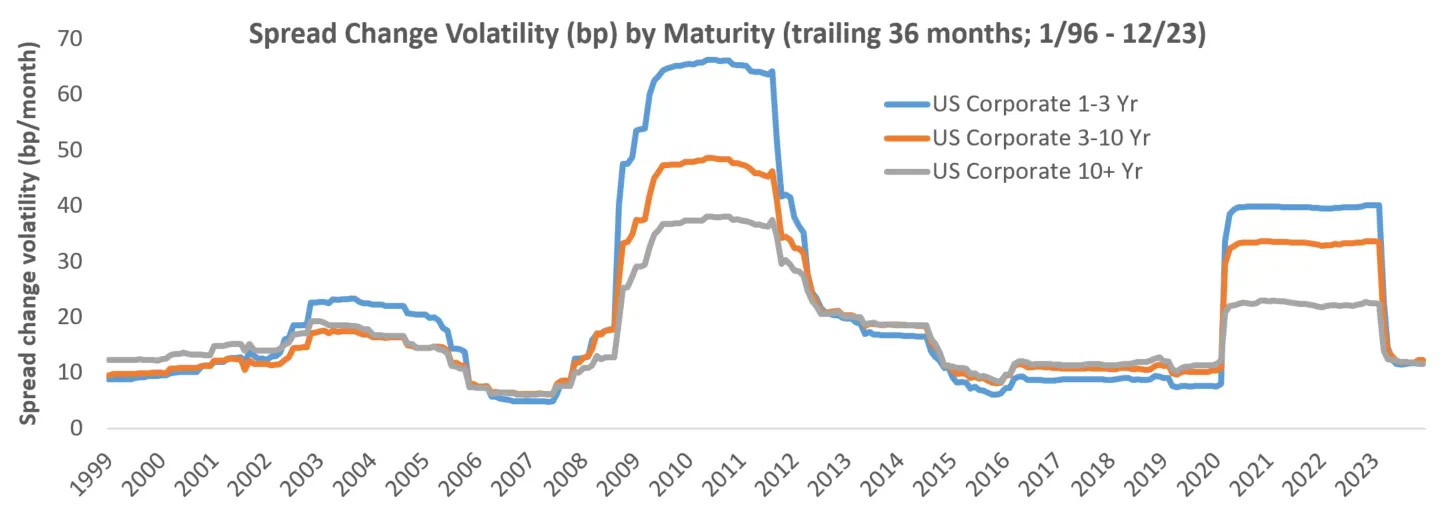 Chart of Spread Change Volatility (bp) by Maturity.