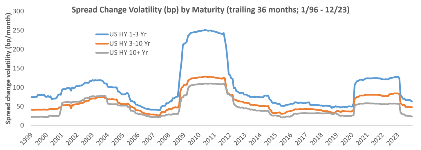 Chart of Spread Change Volatility (bp) by Maturity.