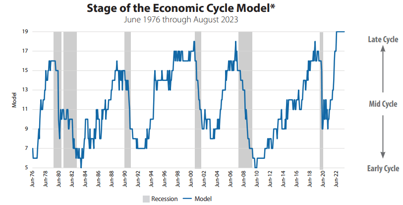 Stage of the Economic Cycle
