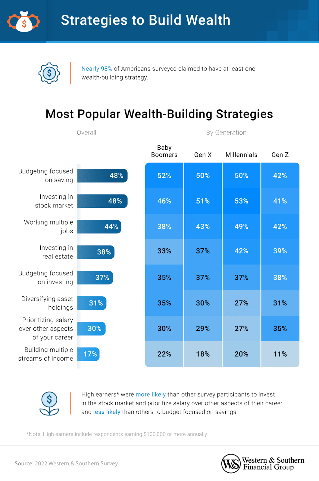 Strategies to Build Wealth