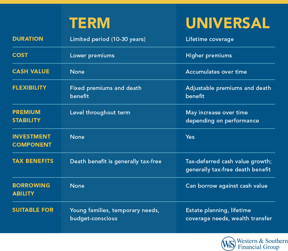 Term Life Insurance vs Universal Life Insurance Comparison