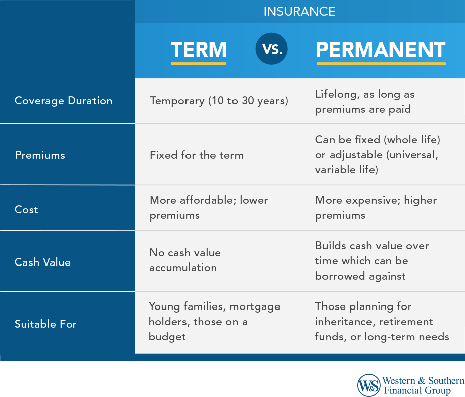 Term vs Permanent Life Insurance What to Know