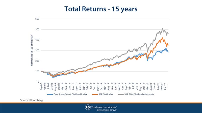 Total Returns 15 Years