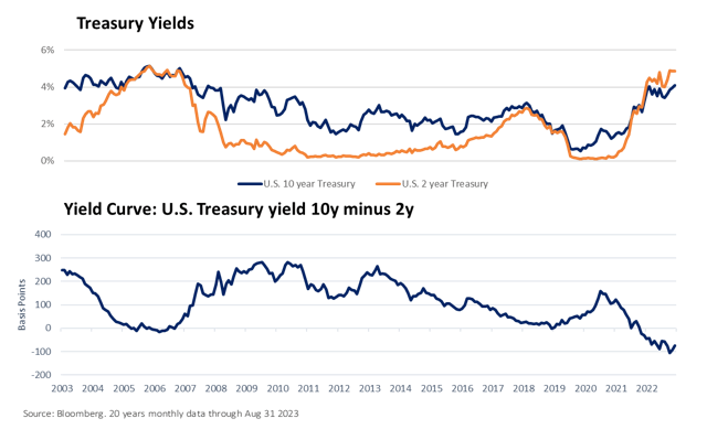 Treasury Yields &Yield Curve-10y Q4 2023