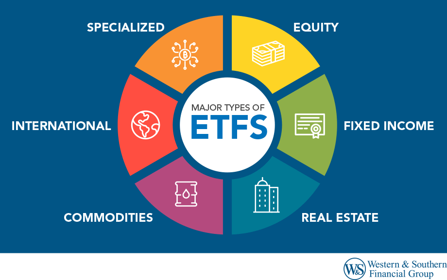 Circular infographic showing major types of ETFs: equity, fixed income, real estate, commodities, international, and specialized.