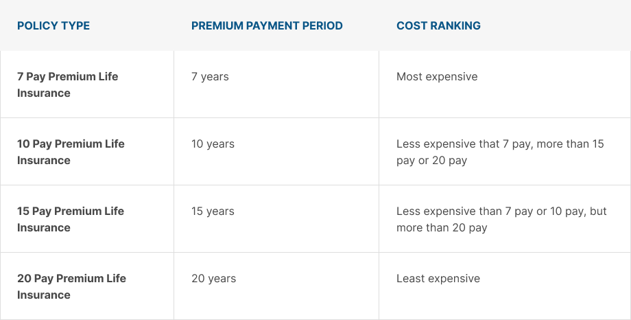 Types of Limited Pay Life Insurance Policies