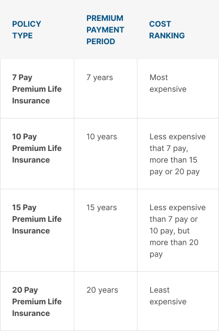 Types of Limited Pay Life Insurance Policies