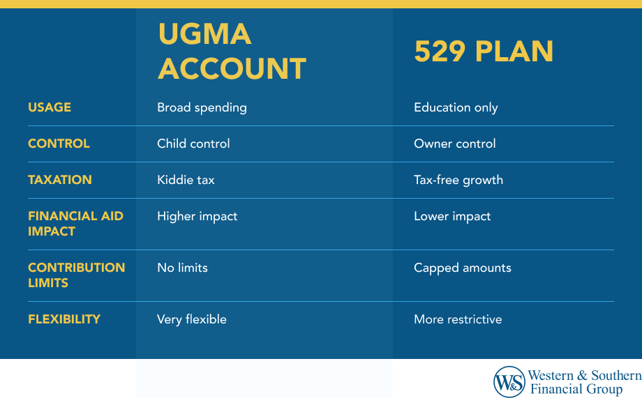 The key differences between UGMA accounts and 529 plans.