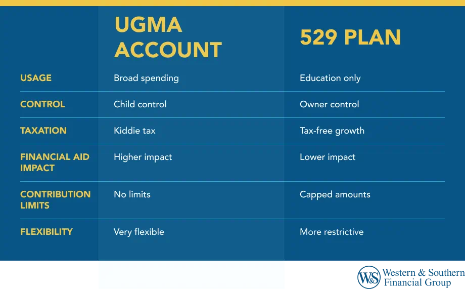 The key differences between UGMA accounts and 529 plans.
