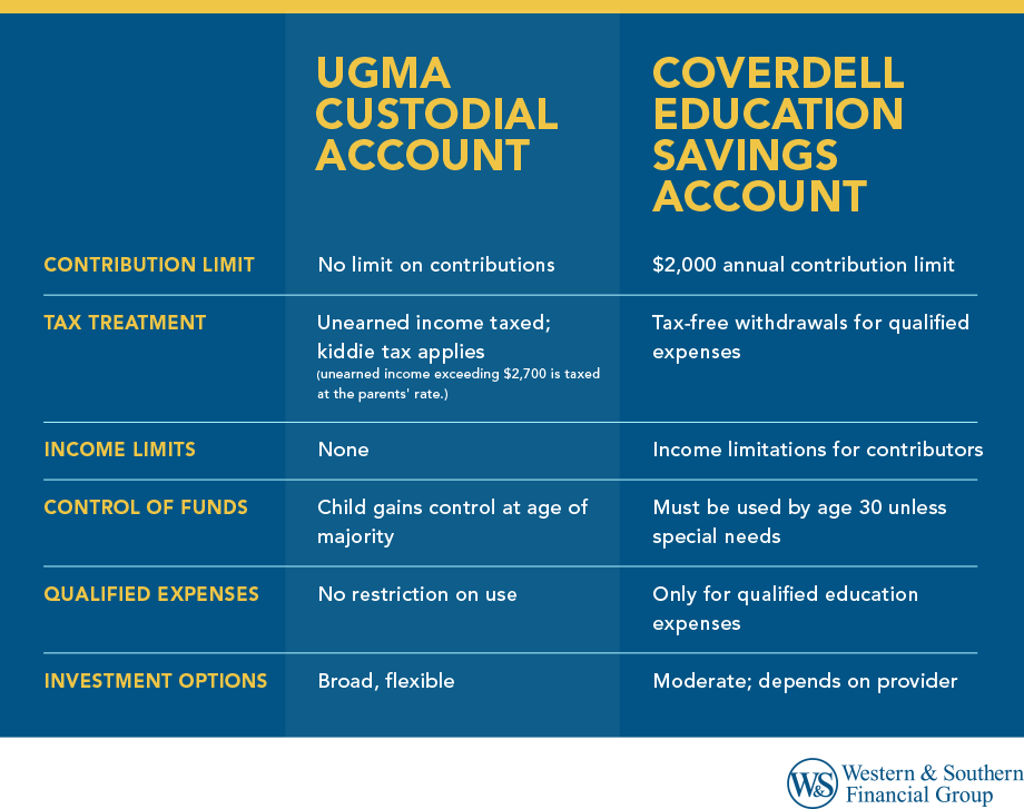 The differences between a UGMA account and a Coverdell ESA.