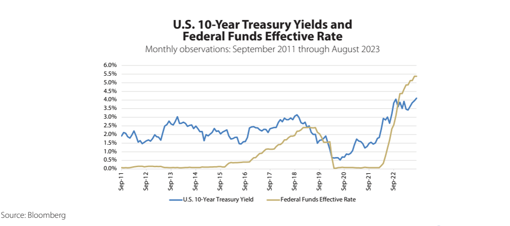 U.S 10 Year Treasury Yields Q4 2023