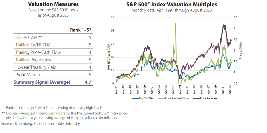 Valuation Measures & S&P 500