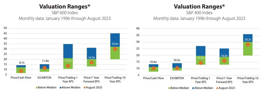 Valuation Ranges Economy