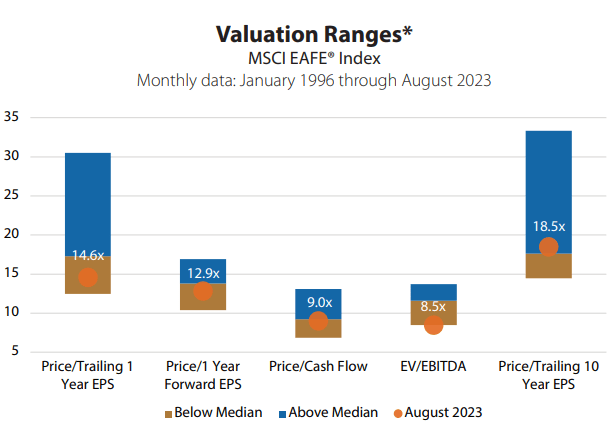 Valuation Ranges US vs Dev