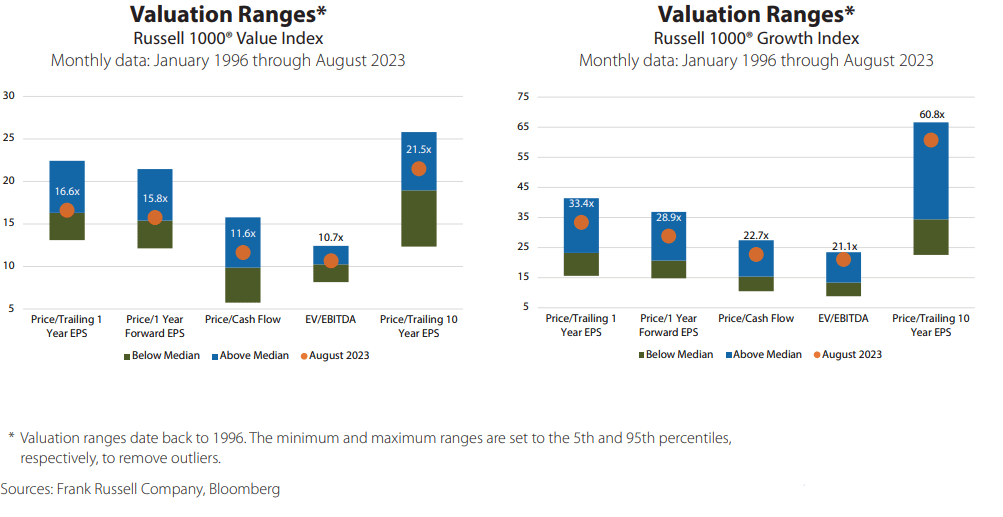 Valuation ranges