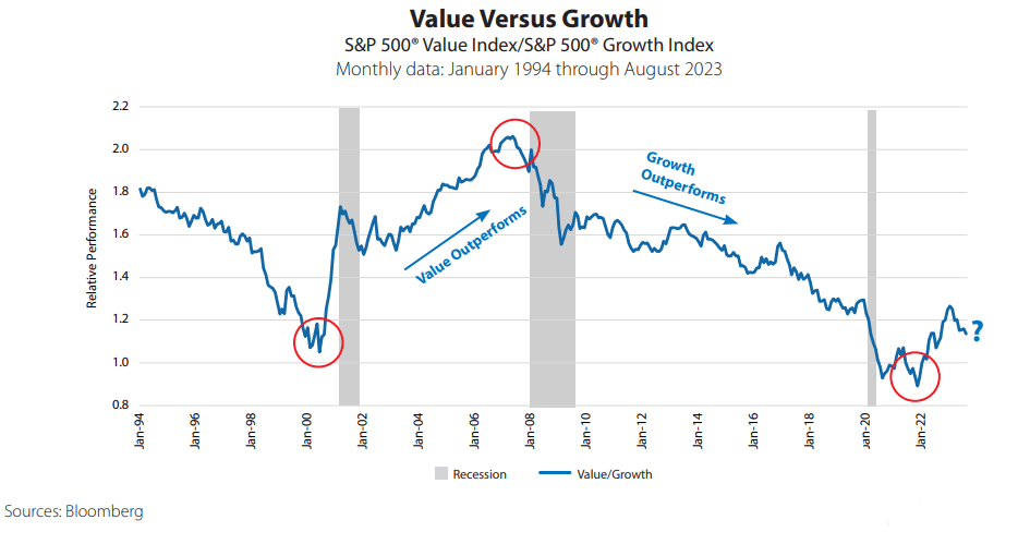 Value vs Growth