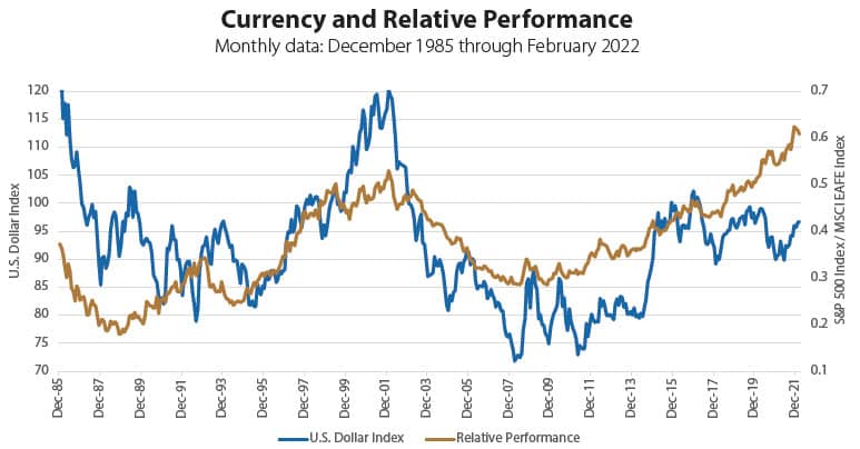 Currency and Relative Performance