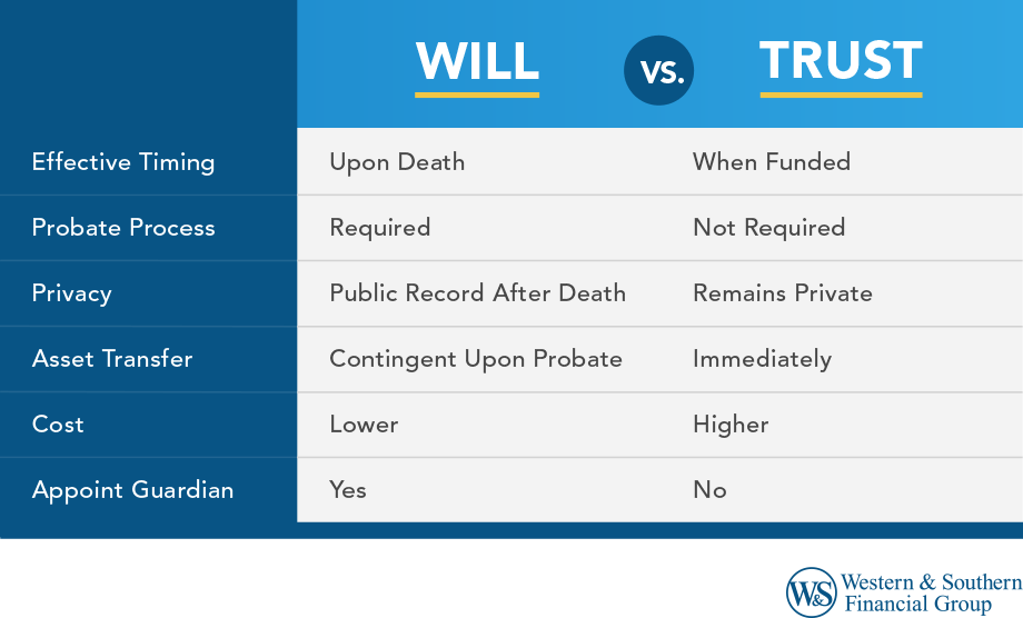 Will vs Trust