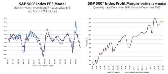 S&P Valuation and Subsequent Returns & Index
